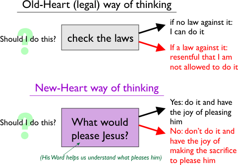 Old Covenant Vs New Covenant Chart